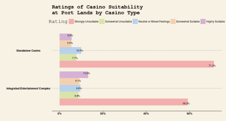 Casino Suitability at Port Lands