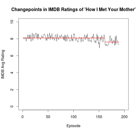 Changepoints in IMDB Ratings of HIMYM