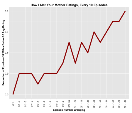 Grouped HIMYM Ratings