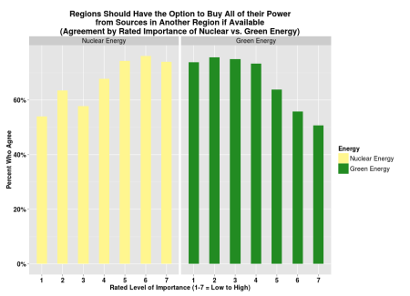Survey: Regions buy Power