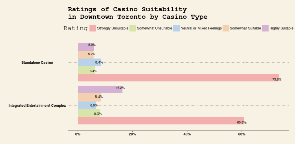 Casino Suitability in Downtown Area