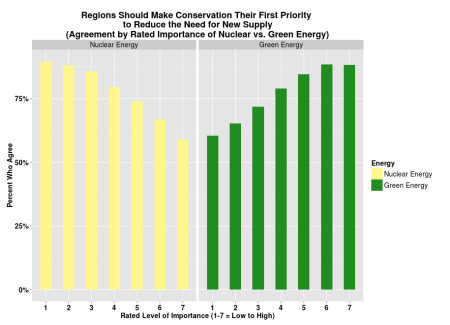 Survey: Regions Should Make Conservation their First Priority