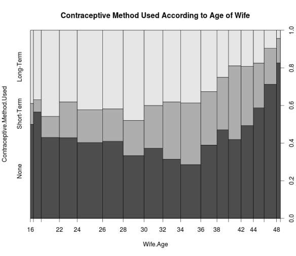 Contraceptive Choice by Age of Wife
