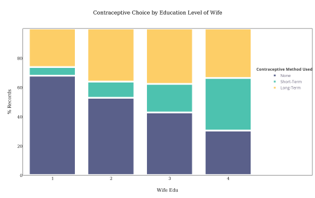 contraceptive_choice_by_education_level_of_wife prop