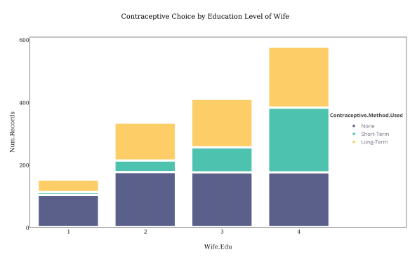 contraceptive_choice_by_education_level_of_wife