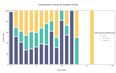 contraceptive_choice_by_number_of_kids prop