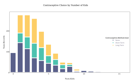 contraceptive_choice_by_number_of_kids
