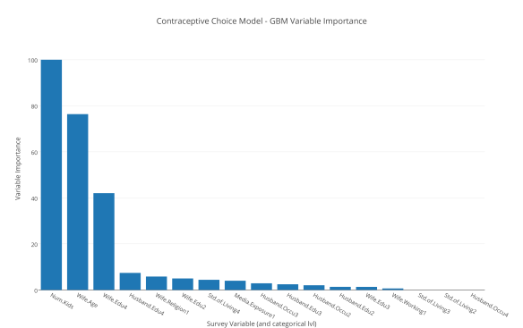 contraceptive_choice_model_-_gbm_variable_importance