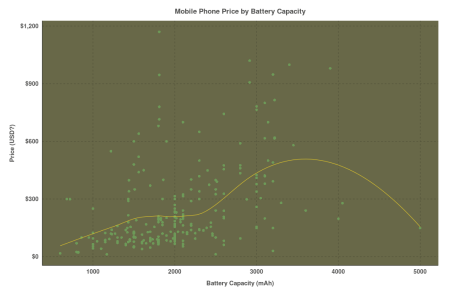 Price by Battery