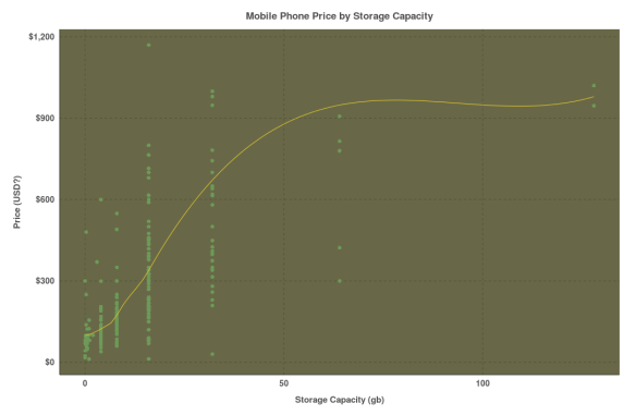 Price by Storage Capacity