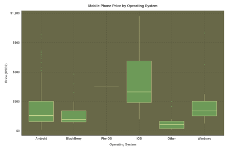 Mobile Phone Price by Operating System