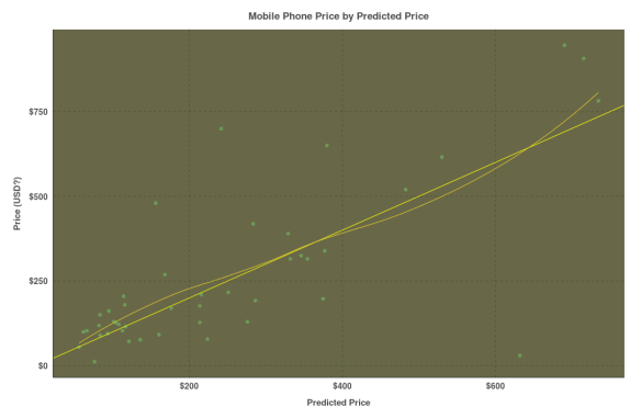 Price by Predicted Price