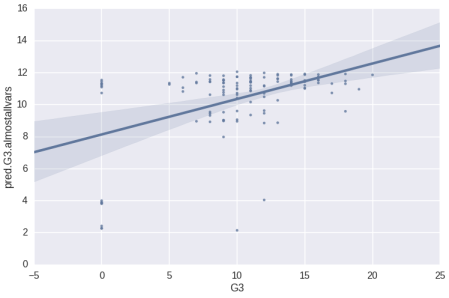 Python Scatter Plot - Second Model Pred vs Actual