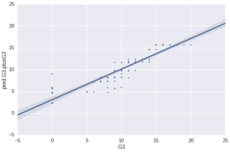Python Scatter Plot - Third Model Pred vs Actual