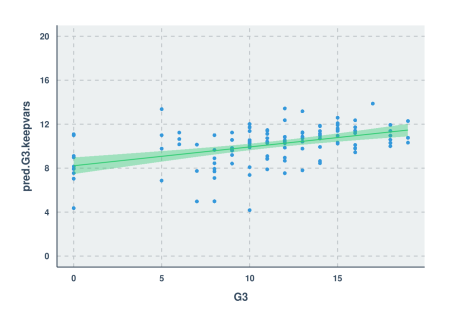 Scatter Plot - First Model Pred vs Actual
