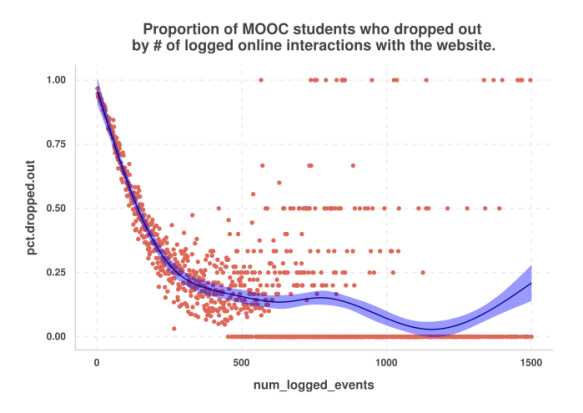 MOOC dropout by num logged events